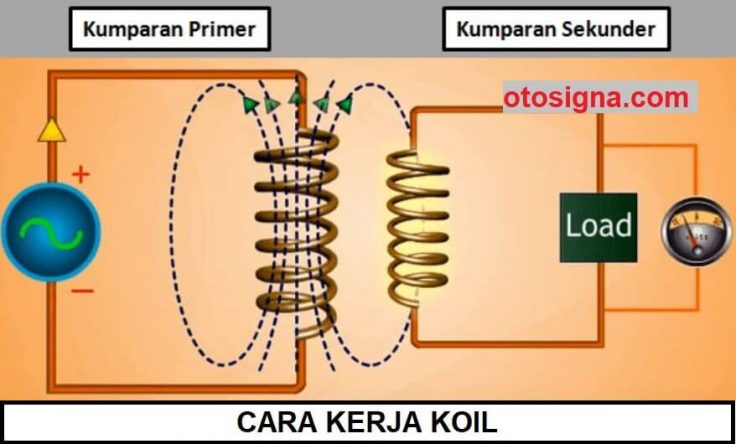 cara kerja koil