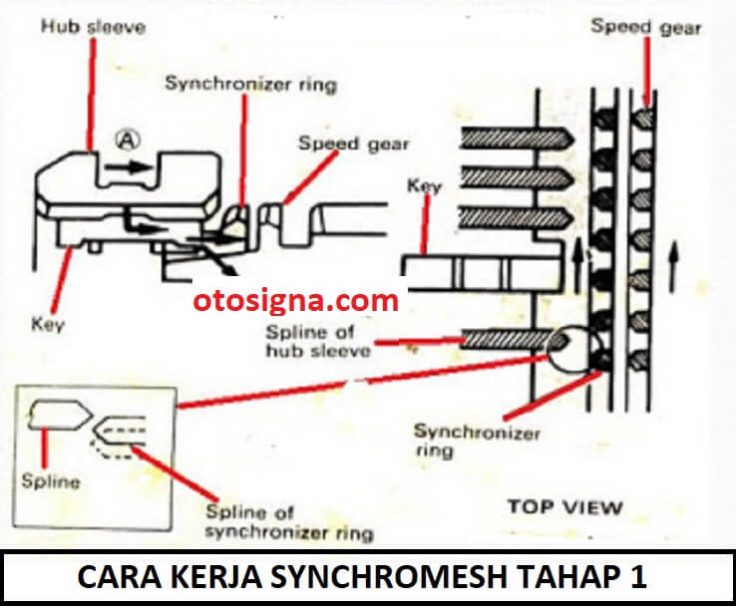 Cara Kerja Synchromesh Tahap 1