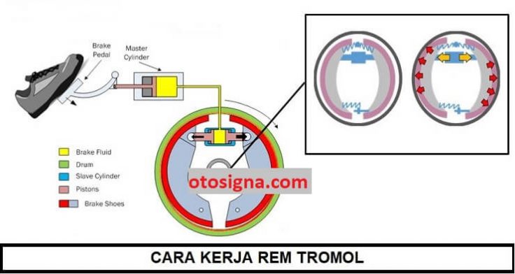 cara kerja rem tromol mobil