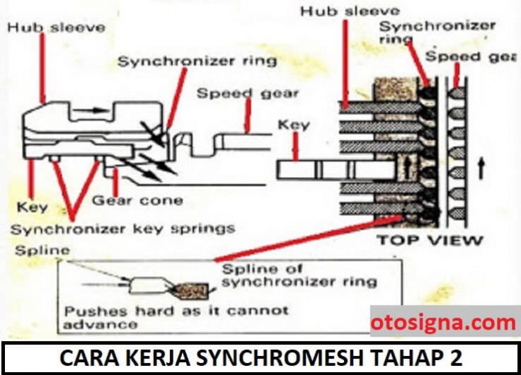 cara kerja synchromesh tahap 2