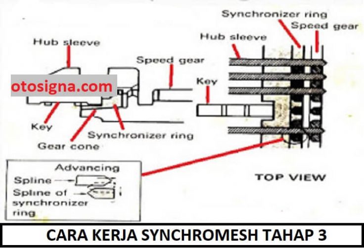 cara kerja synchromesh tahap 3