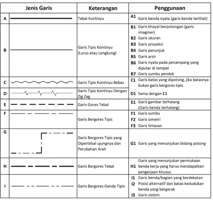 tabel garis gambar teknik