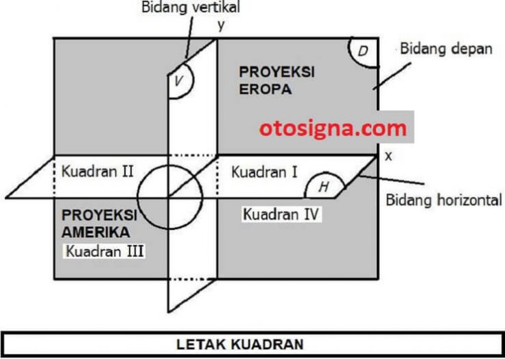 perbedaan proyeksi amerika dan eropa