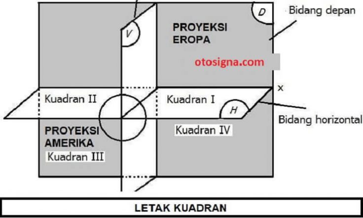 ciri proyeksi eropa