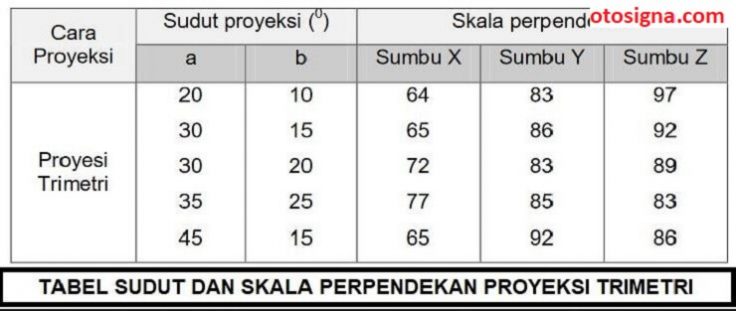 proyeksi trimetri