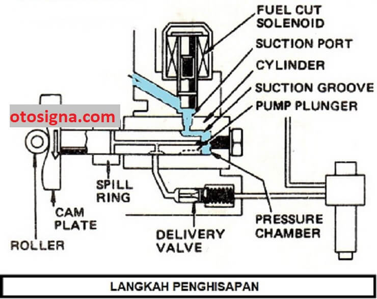 cara kerja pompa distributor