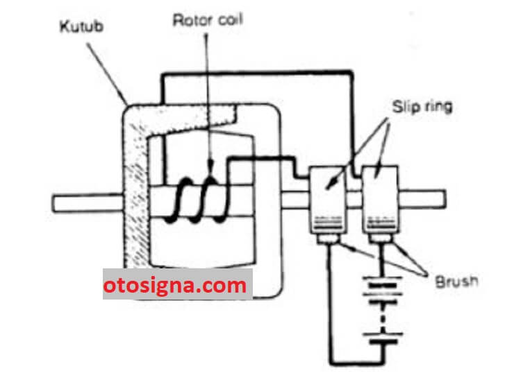 fungsi rotor coil