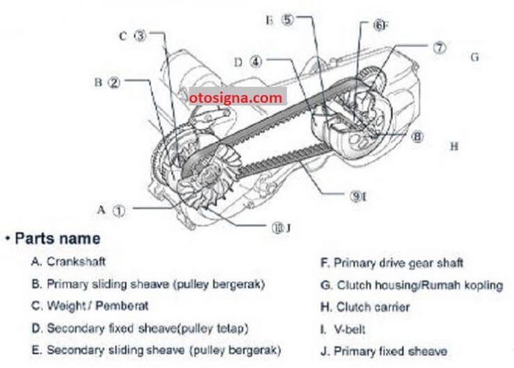 komponen cvt dan fungsinya