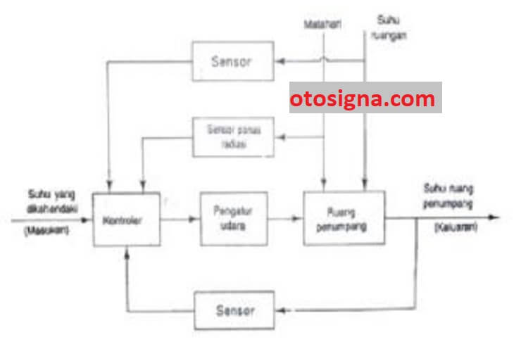 contoh penggunaan sistem kontrol dalam otomotif