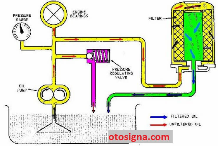 cara kerja sistem pelumasan