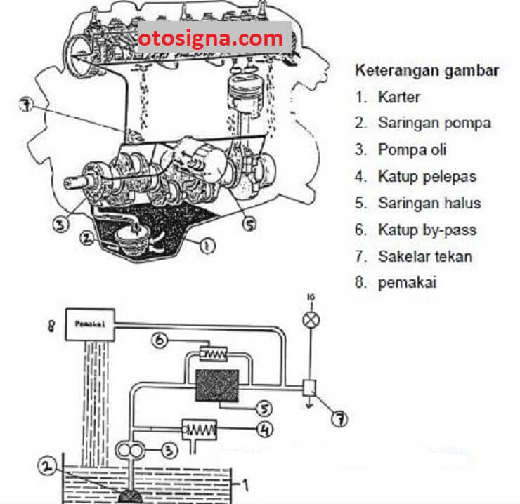 macam macam sistem pelumasan