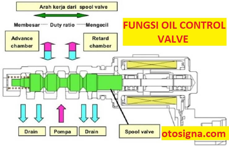 fungsi oil control valve