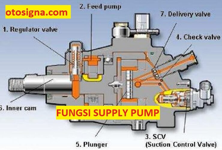 fungsi supply pump